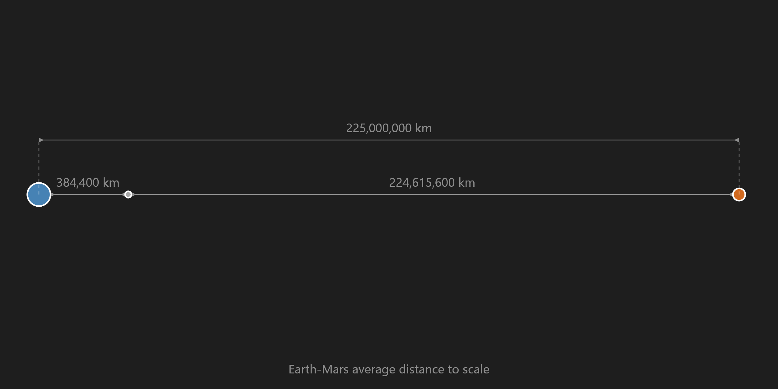 Earth and Mars drawn to scale with the distance between them