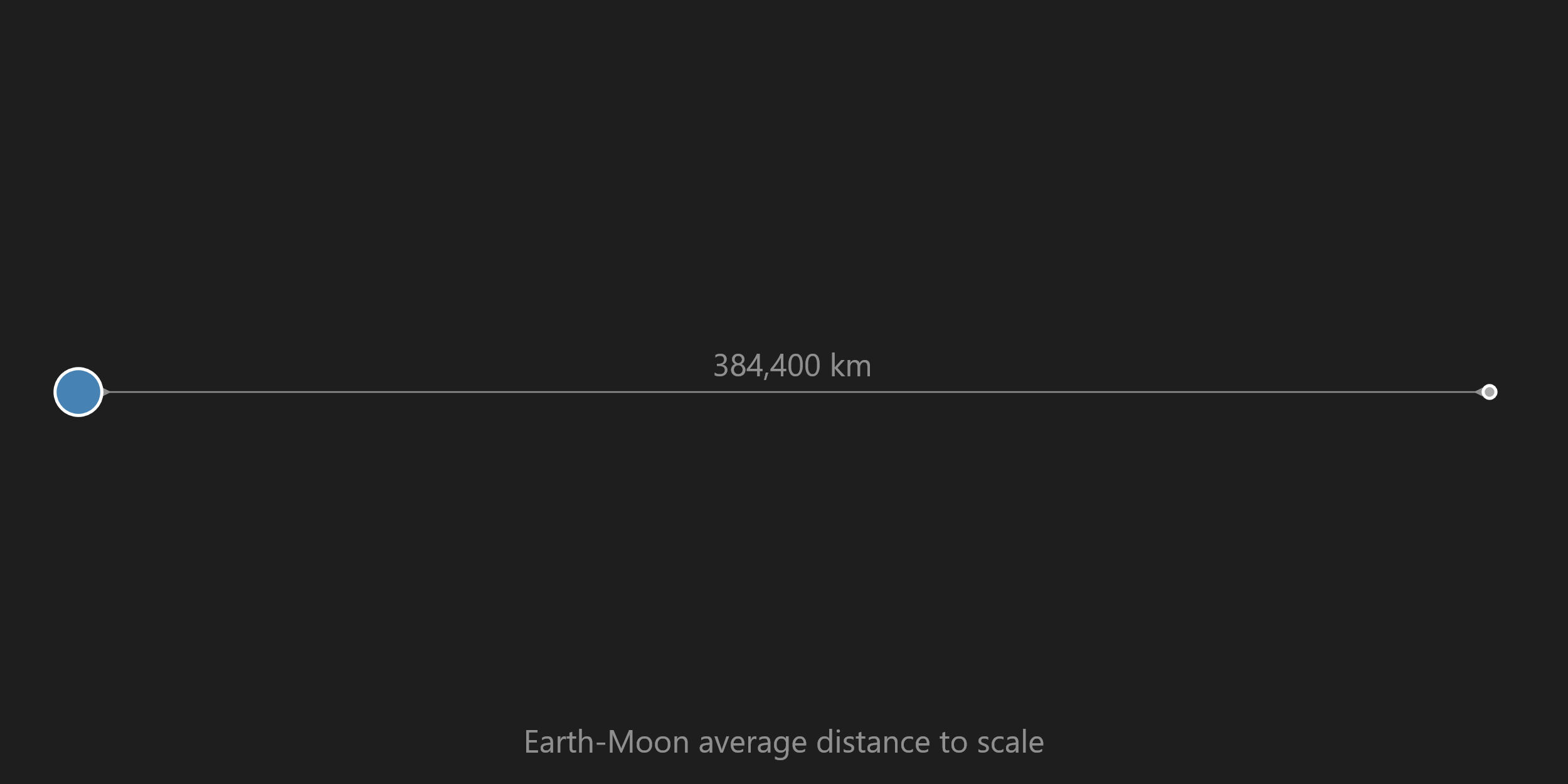 Earth and Moon drawn to scale with the distance between them